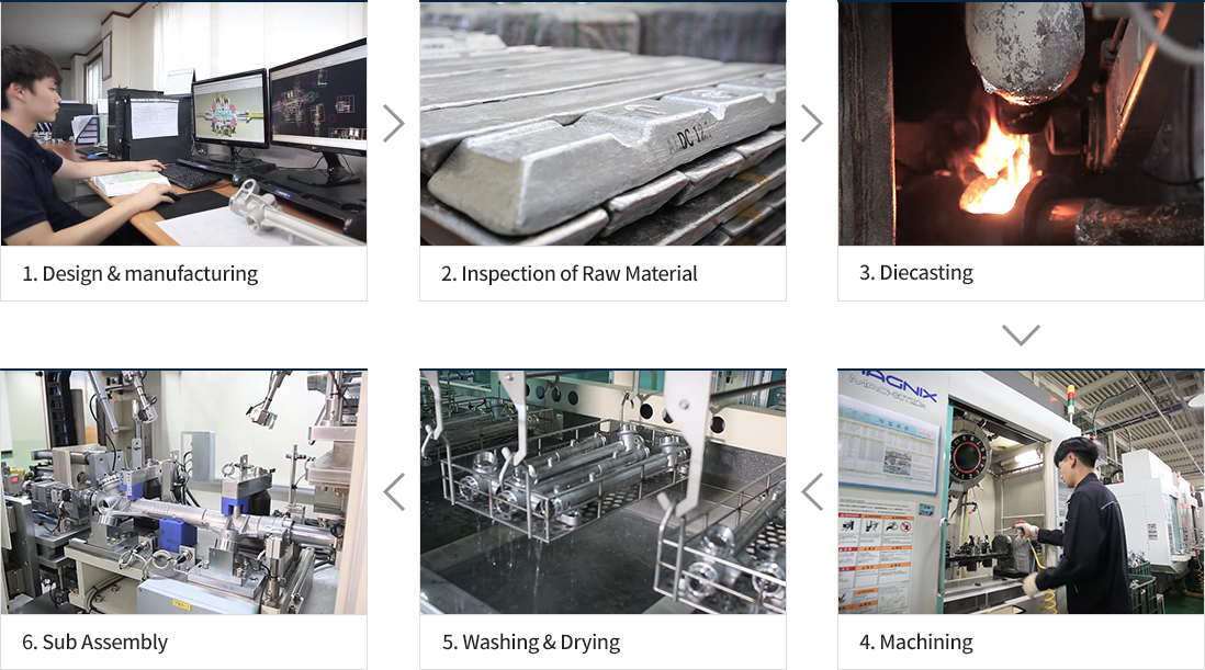 1. Design & manufacturing 2. Inspection of Raw Material 3. Diecasting 4. Machining 5. Washing & Drying 6. Sub Assembly