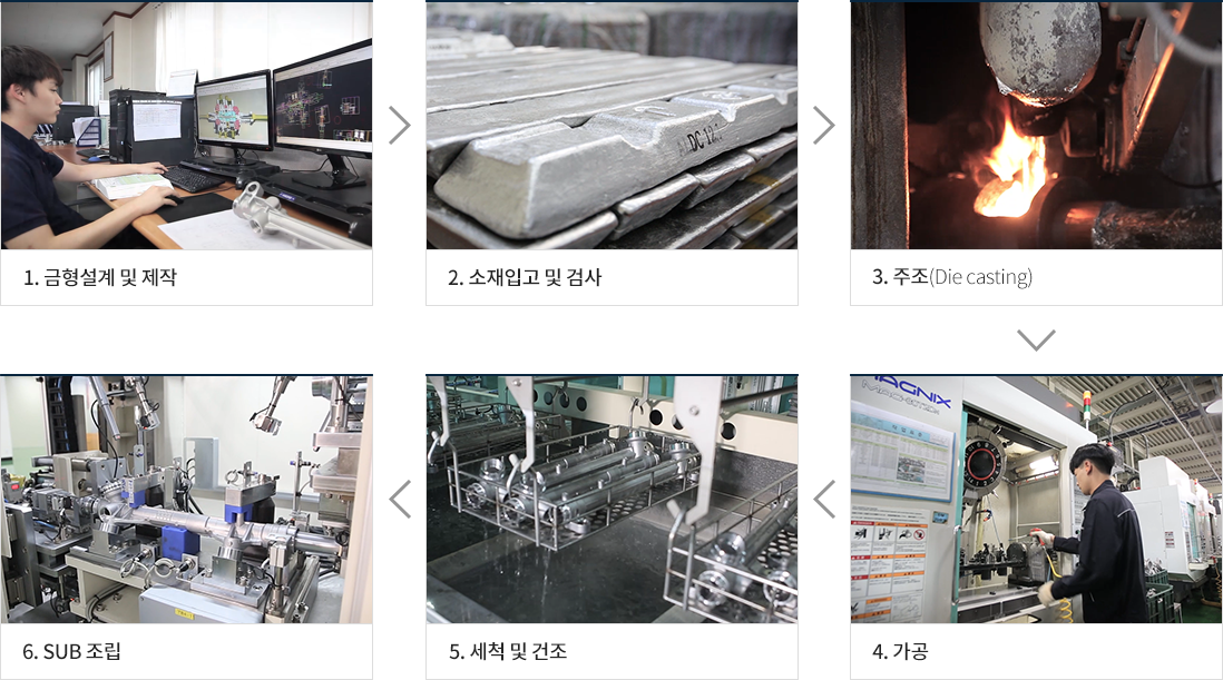 1. 금형설계 및 제작 2. 소재입고 및 검사 3. 주조 (Die casting) 4. 가공 5. 세척 및 건조 6. SUB 조립 