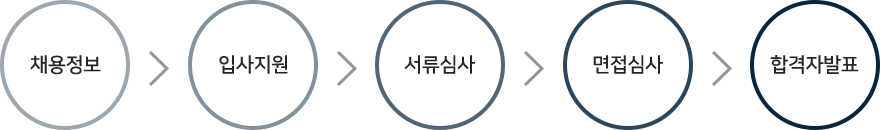 채용절차