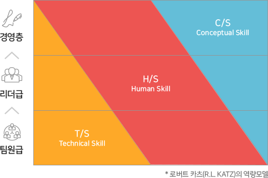 로버트 카츠(R.L. KATZ)의 역량모델