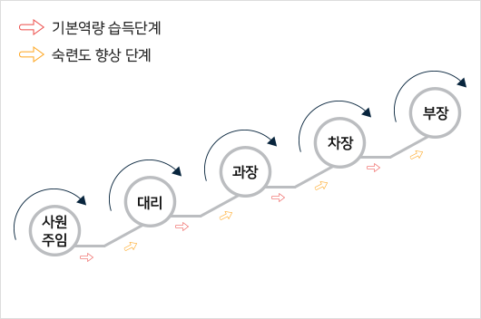 상위계층 역량 흐름도