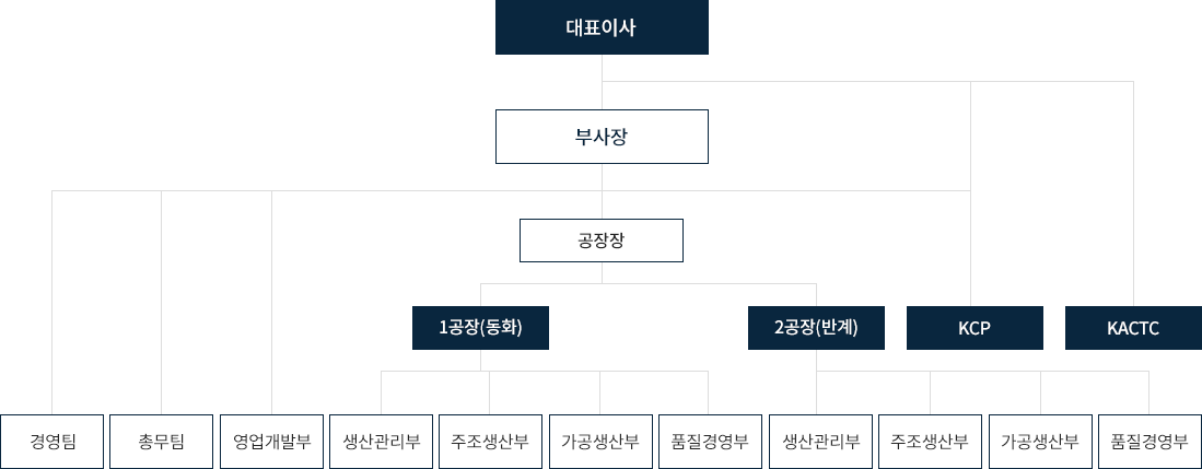 대표이사 부사장 공장장 1공장(동화) 2공장(반계) 폴란드법인 KACTC 경영팀 총무팀 영업개발부 생산관리부 주조생산부 가공생산부 품질경영부 생산관리부 주조생산부 가공생산부 품질경영부